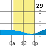 Maluaka Beach tide chart for Sunday, January 29, 2023