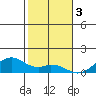 Maluaka Beach tide chart for Tuesday, January 3, 2023