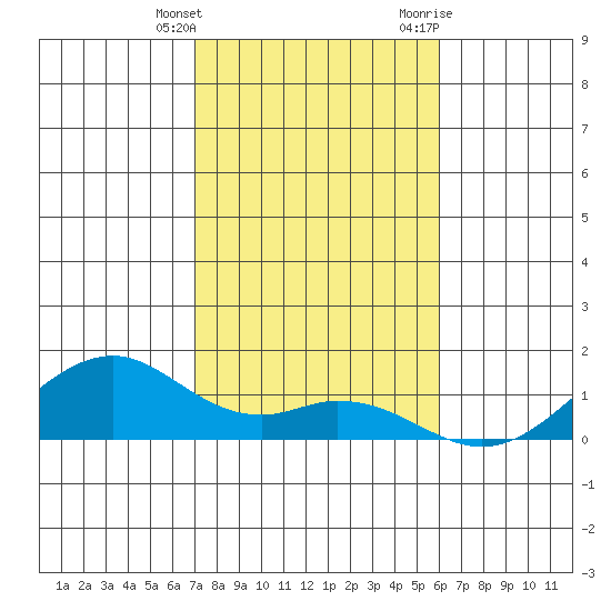 Maluaka Beach tide chart for Wednesday, January 4, 2023