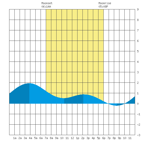 Maluaka Beach tide chart for Thursday, January 5, 2023