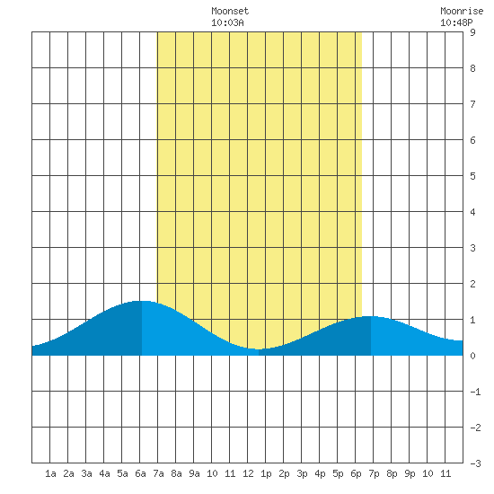Maluaka Beach tide chart for Friday, February 10, 2023