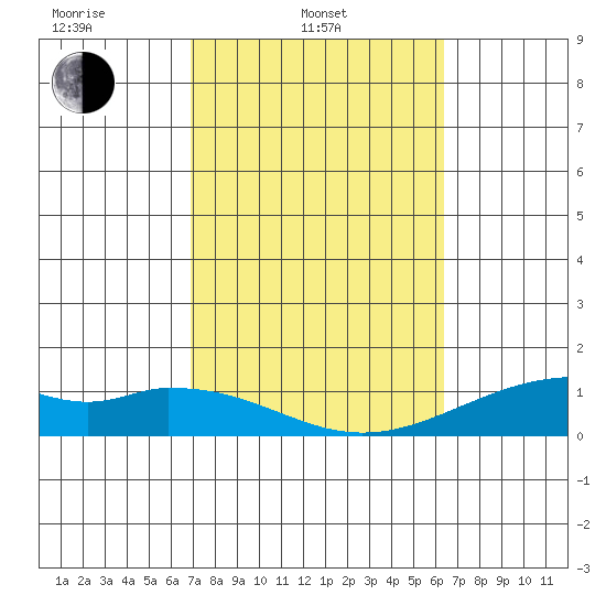 Maluaka Beach tide chart for Monday, February 13, 2023