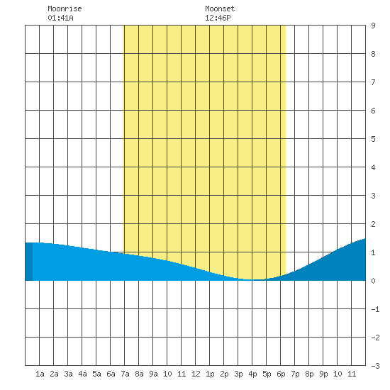Maluaka Beach tide chart for Tuesday, February 14, 2023
