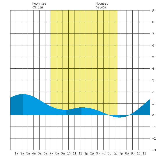 Maluaka Beach tide chart for Thursday, February 16, 2023