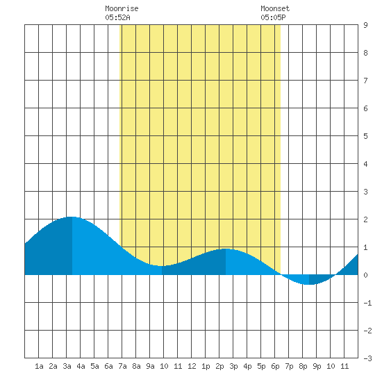 Maluaka Beach tide chart for Saturday, February 18, 2023