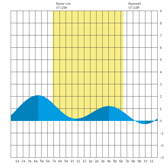 Maluaka Beach tide chart for Monday, February 20, 2023