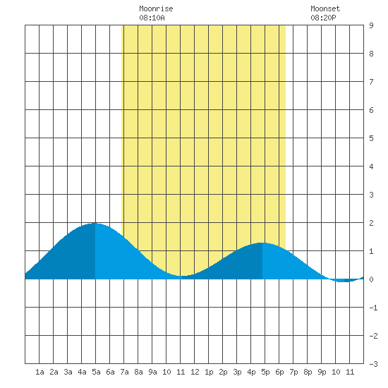 Maluaka Beach tide chart for Tuesday, February 21, 2023
