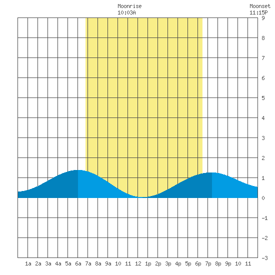 Maluaka Beach tide chart for Friday, February 24, 2023
