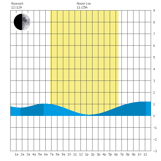 Maluaka Beach tide chart for Sunday, February 26, 2023