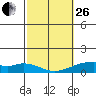 Maluaka Beach tide chart for Sunday, February 26, 2023