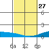 Maluaka Beach tide chart for Monday, February 27, 2023