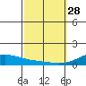 Maluaka Beach tide chart for Tuesday, February 28, 2023
