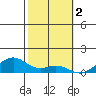 Maluaka Beach tide chart for Thursday, February 2, 2023