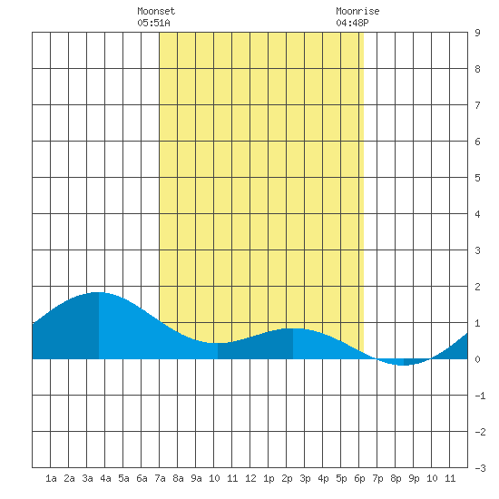 Maluaka Beach tide chart for Friday, February 3, 2023