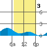 Maluaka Beach tide chart for Friday, February 3, 2023