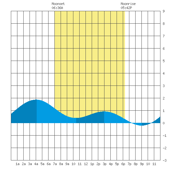 Maluaka Beach tide chart for Saturday, February 4, 2023