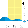 Maluaka Beach tide chart for Saturday, February 4, 2023
