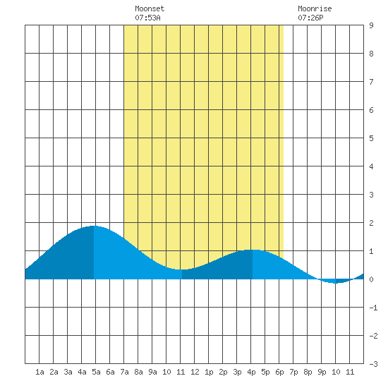 Maluaka Beach tide chart for Monday, February 6, 2023