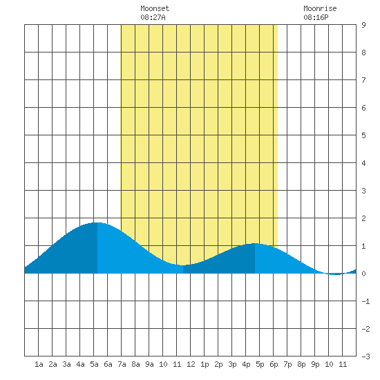 Maluaka Beach tide chart for Tuesday, February 7, 2023