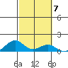 Maluaka Beach tide chart for Tuesday, February 7, 2023