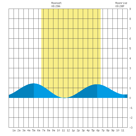 Maluaka Beach tide chart for Friday, March 10, 2023