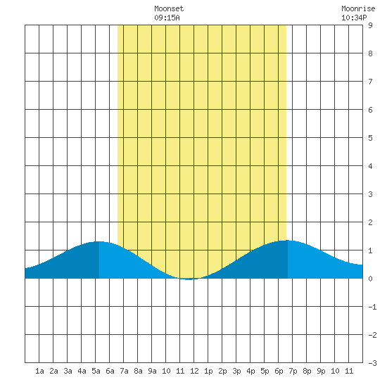 Maluaka Beach tide chart for Saturday, March 11, 2023