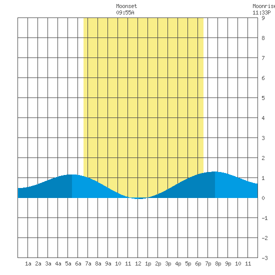 Maluaka Beach tide chart for Sunday, March 12, 2023