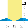 Maluaka Beach tide chart for Sunday, March 12, 2023