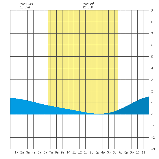 Maluaka Beach tide chart for Wednesday, March 15, 2023