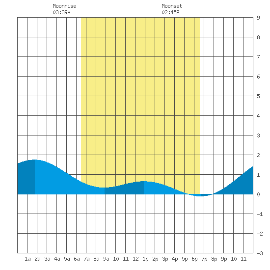 Maluaka Beach tide chart for Friday, March 17, 2023
