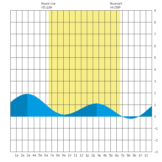 Maluaka Beach tide chart for Sunday, March 19, 2023