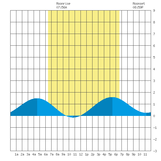 Maluaka Beach tide chart for Thursday, March 23, 2023
