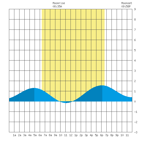 Maluaka Beach tide chart for Friday, March 24, 2023