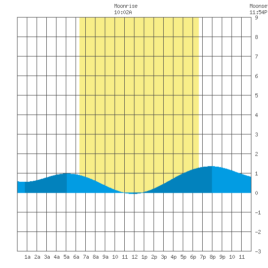 Maluaka Beach tide chart for Sunday, March 26, 2023