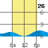 Maluaka Beach tide chart for Sunday, March 26, 2023