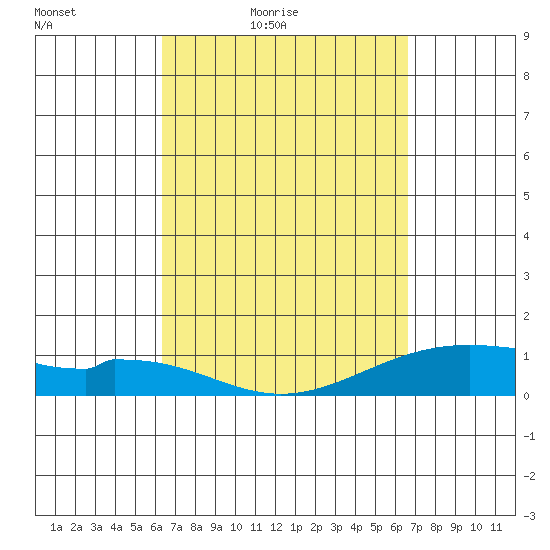 Maluaka Beach tide chart for Monday, March 27, 2023