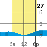 Maluaka Beach tide chart for Monday, March 27, 2023
