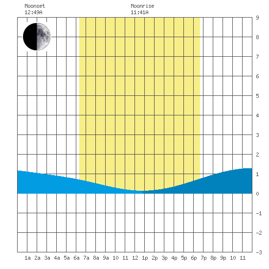 Maluaka Beach tide chart for Tuesday, March 28, 2023