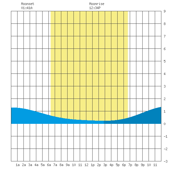 Maluaka Beach tide chart for Wednesday, March 29, 2023