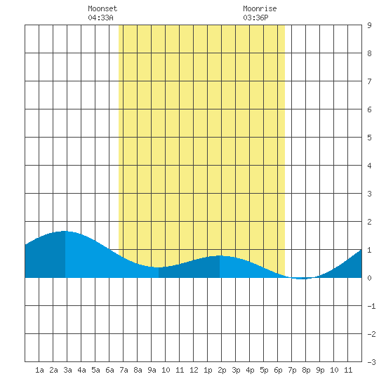 Maluaka Beach tide chart for Friday, March 3, 2023