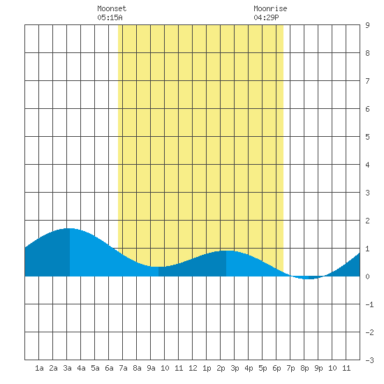 Maluaka Beach tide chart for Saturday, March 4, 2023