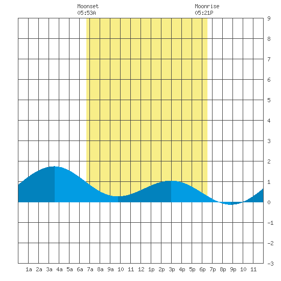 Maluaka Beach tide chart for Sunday, March 5, 2023