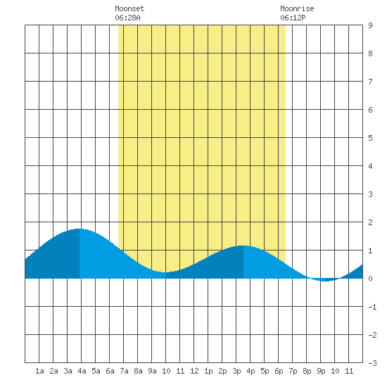 Maluaka Beach tide chart for Monday, March 6, 2023