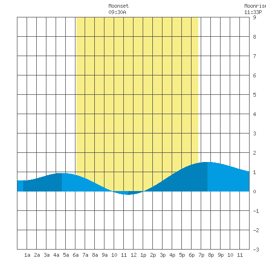 Maluaka Beach tide chart for Monday, April 10, 2023