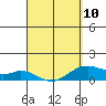 Maluaka Beach tide chart for Monday, April 10, 2023