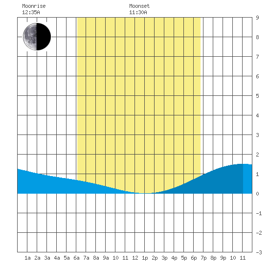 Maluaka Beach tide chart for Wednesday, April 12, 2023