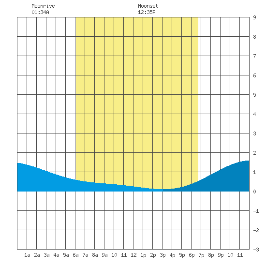 Maluaka Beach tide chart for Thursday, April 13, 2023