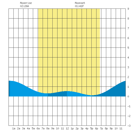 Maluaka Beach tide chart for Friday, April 14, 2023
