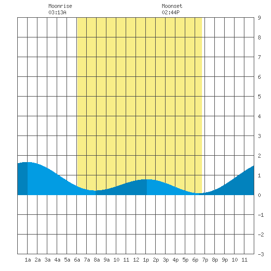 Maluaka Beach tide chart for Saturday, April 15, 2023