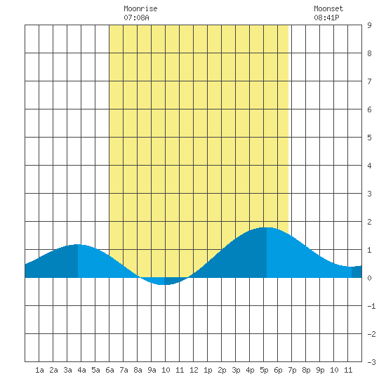 Maluaka Beach tide chart for Friday, April 21, 2023